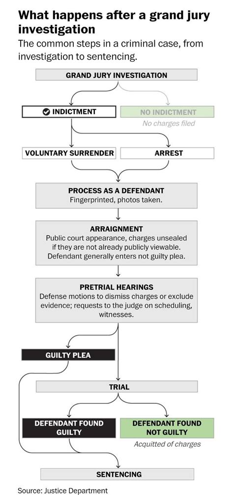 What Normally Happens After A Grand Jury Indictment Rcoolguides