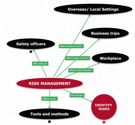 Risk Management Concept Map Risk Management Management Concept Map