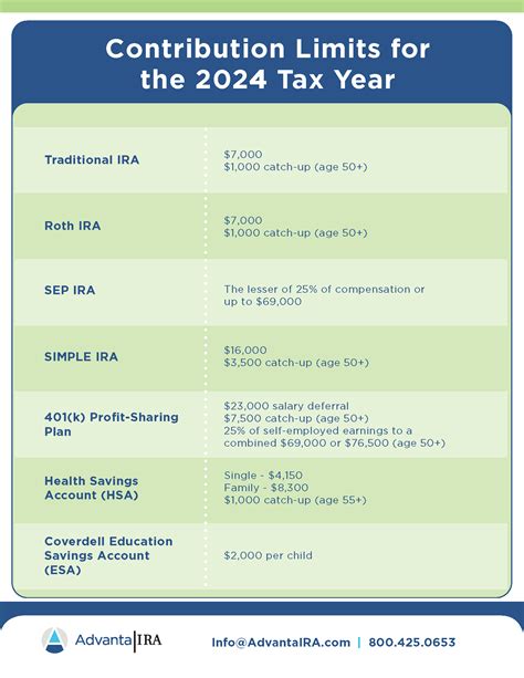 2024 Contribution Limits Announced By The Irs