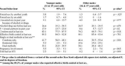 Table 4 From Age Of Sexual Consent Law In Canada Population Based Evidence For Law And Policy