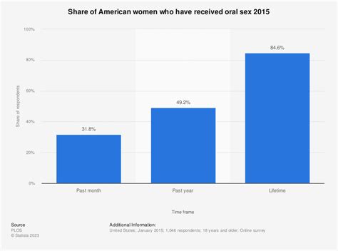 United States Share Of Women Who Have Ever Received Oral Sex From A