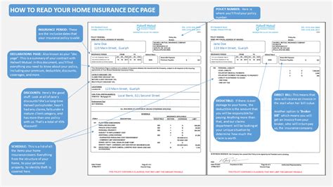 Often referred to as the dec this section identifies the individuals covered by the policy, your address, a description of what's insured, and the policy limits, among other important information. How to Read Your Home and Auto Insurance Declaration Pages by Halwell U from Halwell Mutual