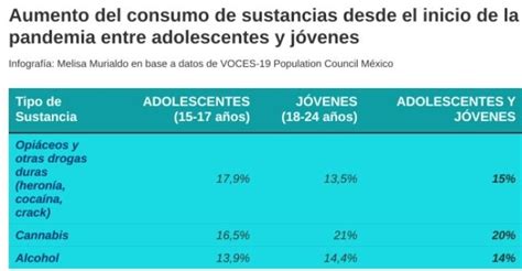 El Consumo De Drogas En Adolescentes En M Xico Aument Un Durante