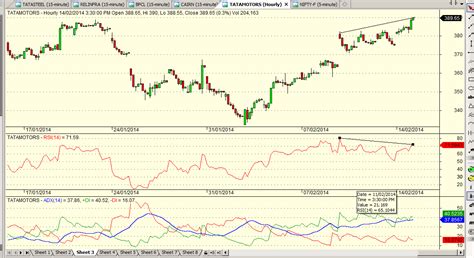 Negative Divergence Chartistfromindia