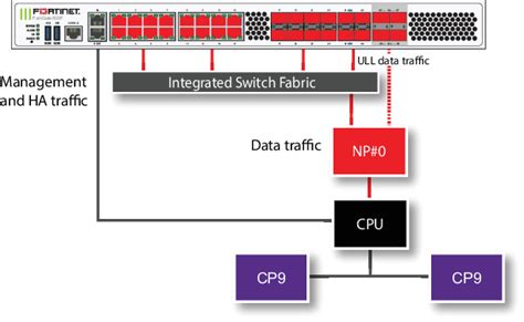 Fortigate 600f And 601f Fast Path Architecture Fortigate Fortios 7