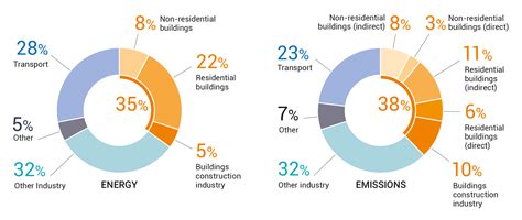 Launched 2020 Global Status Report For Buildings And Construction
