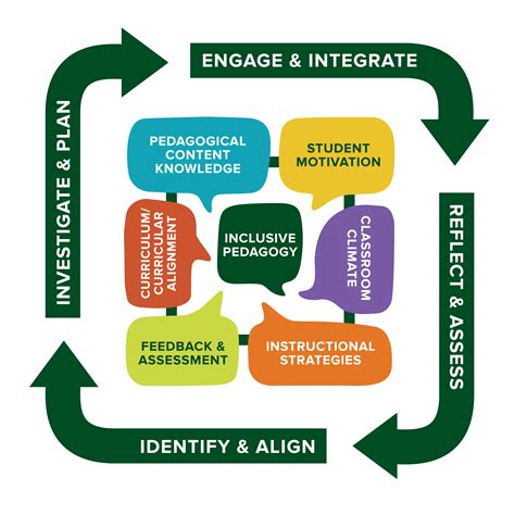Inclusive Pedagogy Pedagogical Practices The Institute For Learning