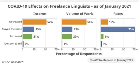 Covid 19 Freelancer 3 Survey Data