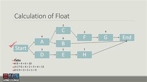 What Is Float Or Slack How To Calculate It For The Critical Path Float Project Management