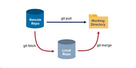 Difference Between Git Fetch And Git Pull Explained With A Example Sexiezpicz Web Porn