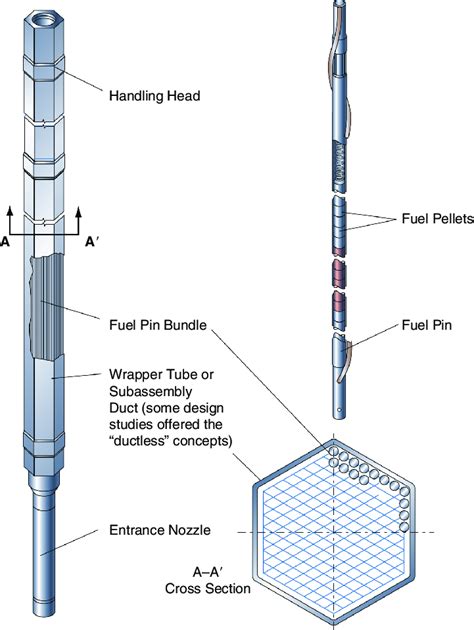 Illustration Of Fuel Rods Arranged In A Hexagonal Fuel Bundle Figure