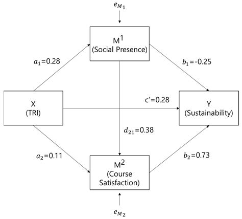 Sustainability Free Full Text Sustained Use Of Virtual Meeting