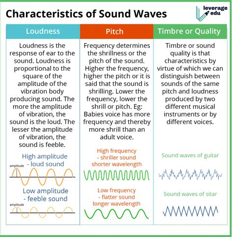 Class 9 Science Sound Study Notes With Pdfs Inside Leverage Edu
