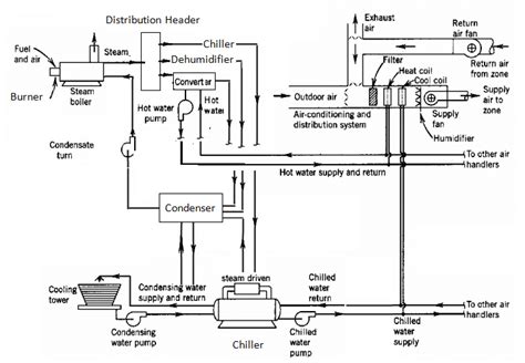 1 A Typical Layout Of Hvac System Wang 2001 Download Scientific