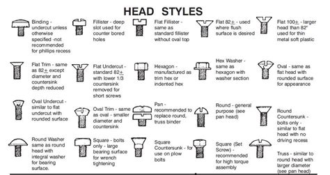 Bolt Head Types