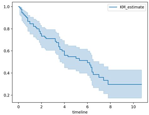 カプラン・マイヤー推定量と生存率曲線 Python Biotech ラボ・ノート
