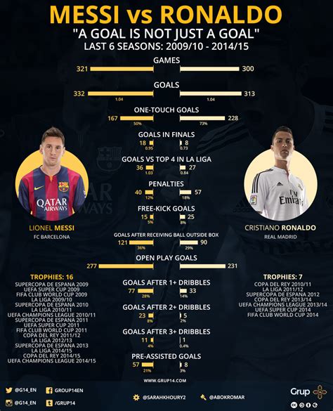Join the discussion or compare with others! Grup 14 on Twitter | Messi vs ronaldo, Messi vs, Messi