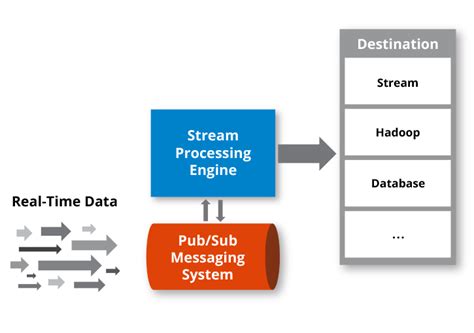 What Is Real Time Stream Processing Hazelcast