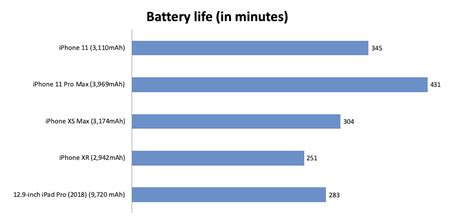 Schlittschuh Bertreibung Paket Iphone Xr Vs Iphone Battery Life