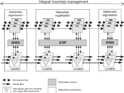 Inventory Management Architecture Download Scientific Diagram