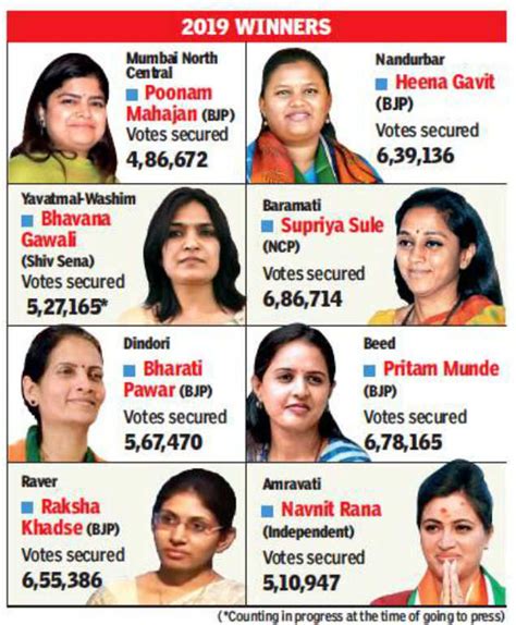 Maharashtra Election Results Eight Women Mps Set To Make Their Mark In Capital Mumbai News
