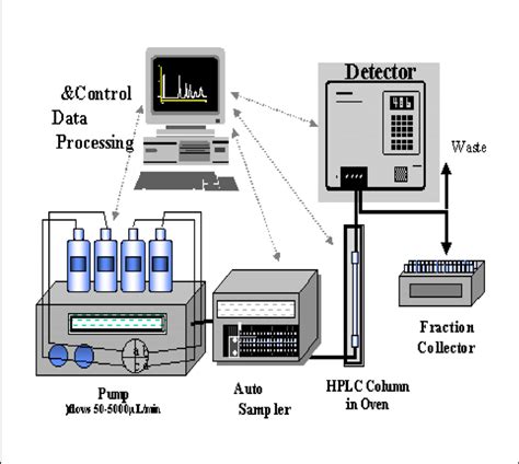 Simplified Schematic Representation Of An Hplc System Download