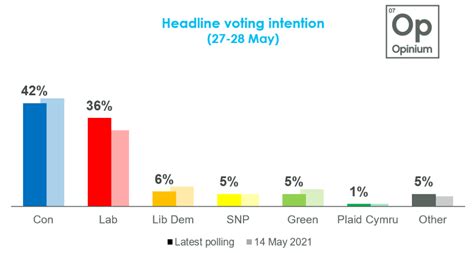 Uk Voting Intention 27th May 2021 Opinium