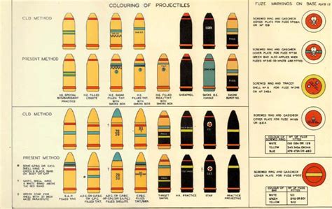 Ww2 British Artillery Shells And Mortars Colours And Markings