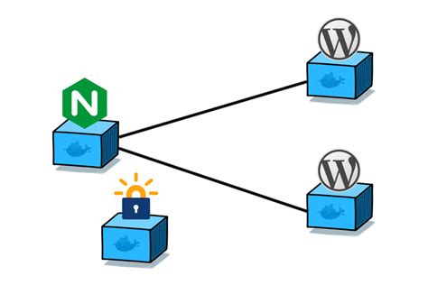 Multiple Wordpress Sites On Docker Autoize