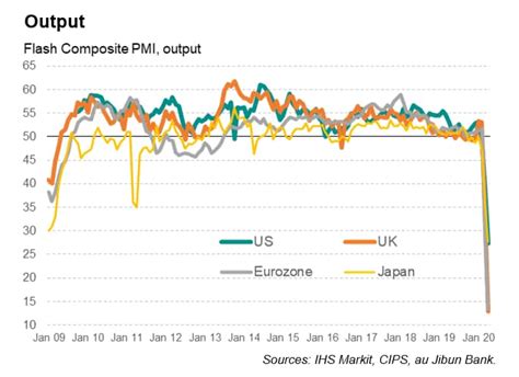 Flash Pmi Surveys Signal Steepest Developed World Downturn On Record As