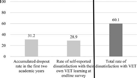 Dissatisfaction With Vet Download Scientific Diagram