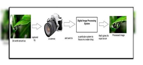 Digital Image Processing What Is Image Enhancement And Image