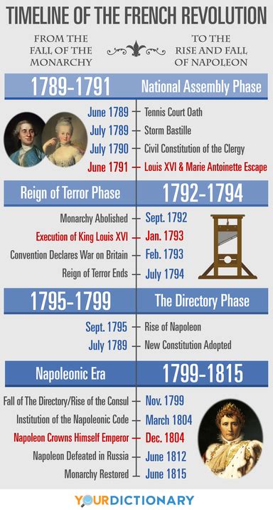 French Revolution Timeline Simple Overview Of Major Events