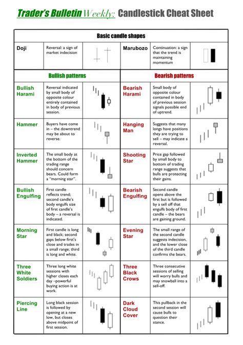 Candlestick Pattern Cheat Sheet Infographic Candlestick Patterns Cheat