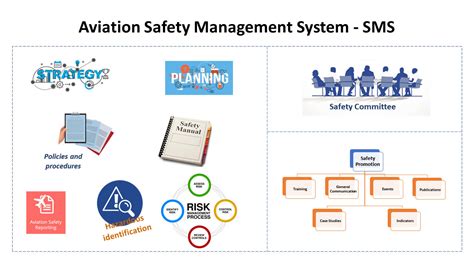 Safety Management System Aviation Slideshare