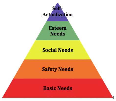 The Character Therapist T3 Maslows Hierarchy Of Needs Safety Needs