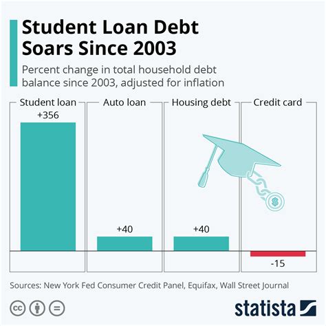 Chart Student Loan Debt Soars Since 2003 Statista