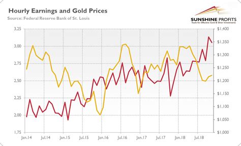 Melihat private number axis : Should Weak November Payrolls Please Gold Bulls? | Sunshine Profits
