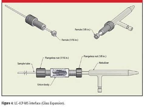 Clinical Applications Of Icp Ms Optimizing The Front End