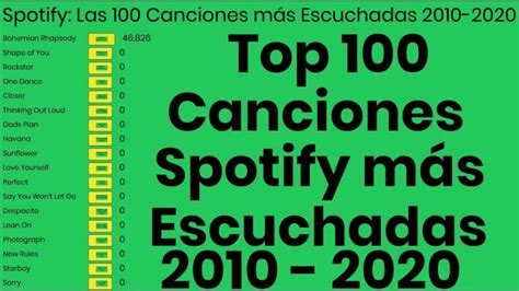 El Ranking De Las 100 Canciones Más Escuchadas En Spotify Academia Retos