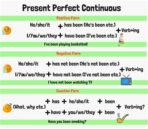 Keywords Present Perfect Continuous Où Trouver Keywords Broad Match