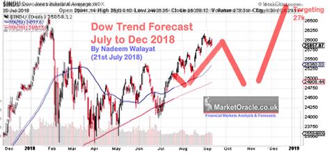 Market downturns are normal and can be caused by numerous factors. Stock Market Storm Crash, Dow Plunges to Trend Forecast ...