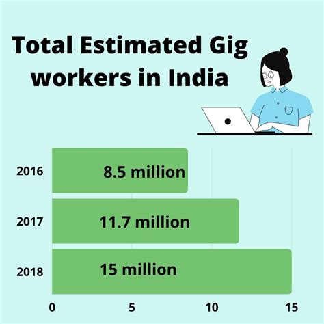 The Surge Of Gig Economy In India Vcbay News Opinion And Blogs