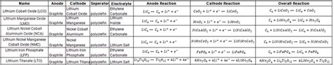 Week 1 Understanding Different Battery Chemistry Skill Lync
