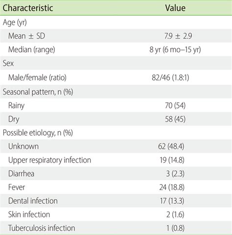 Characteristics Of Henoch Schönlein Purpura Patients N 128
