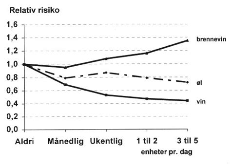 Figur The Copenhagen City Heart Study Relativ Risiko For