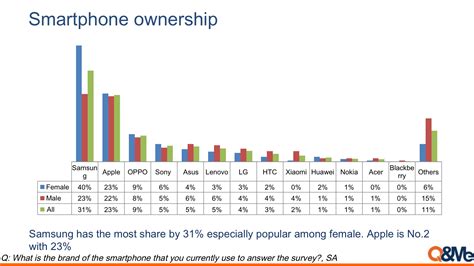 Vietnam Market Research Report Smartphone Brand Image In Vietnam Qandme