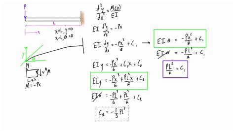 Deflection Of Cantilever Beam Equation Slideshare