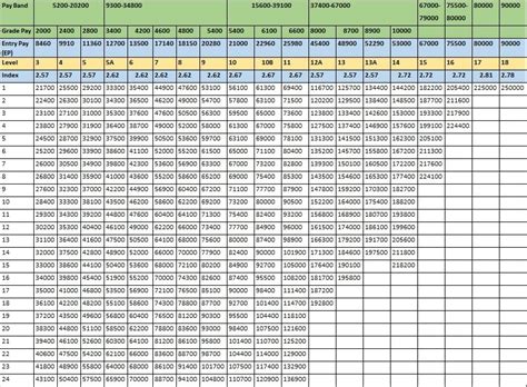 Pay Matrix For Defence Forces Personnel Th Cpc Defence Force 37080