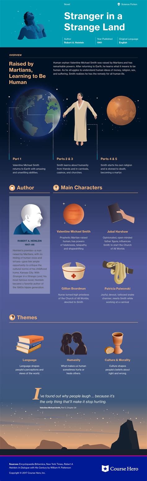 Finding a ship is easy enough. Stranger in a Strange Land Study Guide | Course Hero | Literature study guides, Book infographic ...